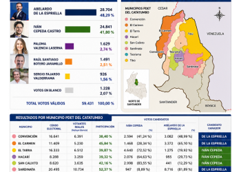 ASÍ VOTÓ EL CATATUMBO PDET EN LAS ELECCIONES PRESIDENCIALES 2026.